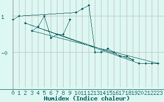 Courbe de l'humidex pour Marknesse Aws