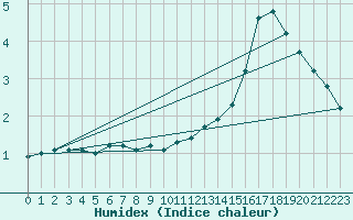 Courbe de l'humidex pour Kahler Asten