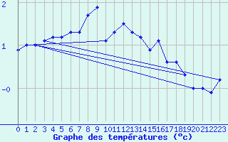 Courbe de tempratures pour Navacerrada