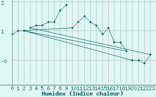 Courbe de l'humidex pour Navacerrada