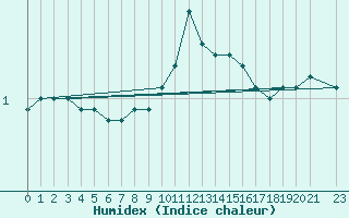 Courbe de l'humidex pour Dourbes (Be)