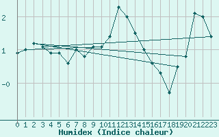 Courbe de l'humidex pour Anholt