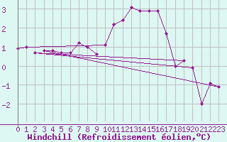 Courbe du refroidissement olien pour Hohrod (68)
