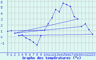 Courbe de tempratures pour Crest (26)