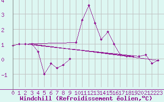 Courbe du refroidissement olien pour Ebnat-Kappel