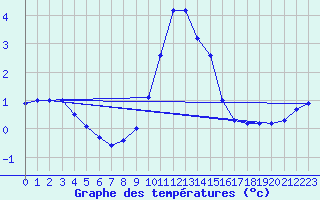Courbe de tempratures pour Ebnat-Kappel