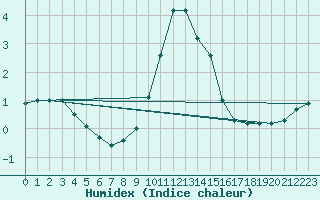 Courbe de l'humidex pour Ebnat-Kappel