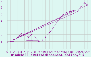 Courbe du refroidissement olien pour Aix-la-Chapelle (All)