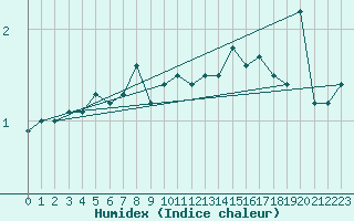 Courbe de l'humidex pour Pori Tahkoluoto