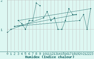 Courbe de l'humidex pour Soederarm