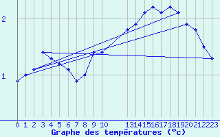 Courbe de tempratures pour Gaardsjoe