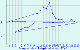 Courbe de tempratures pour Berlin-Dahlem