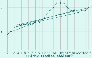 Courbe de l'humidex pour Kleiner Feldberg / Taunus