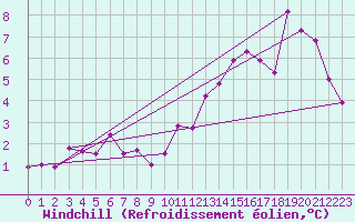 Courbe du refroidissement olien pour Kokkola Tankar