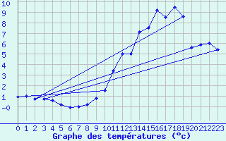 Courbe de tempratures pour Anzat-le-Luguet (63)