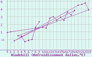 Courbe du refroidissement olien pour Muehlacker