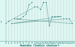 Courbe de l'humidex pour Tampere Harmala