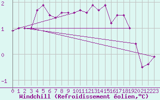 Courbe du refroidissement olien pour Arkona