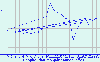 Courbe de tempratures pour Stuttgart / Schnarrenberg