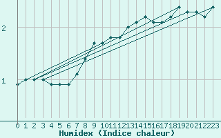 Courbe de l'humidex pour Prabichl