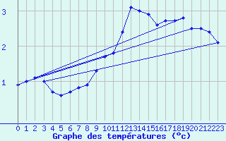 Courbe de tempratures pour Emden-Koenigspolder