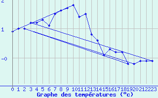 Courbe de tempratures pour Semenicului Mountain Range