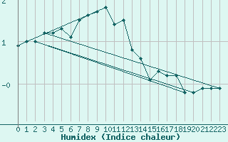 Courbe de l'humidex pour Semenicului Mountain Range