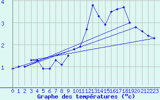 Courbe de tempratures pour Grimsel Hospiz