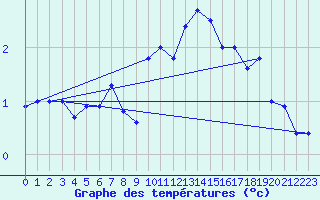 Courbe de tempratures pour Corvatsch
