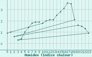 Courbe de l'humidex pour Mont-Rigi (Be)