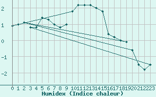 Courbe de l'humidex pour Muenchen, Flughafen