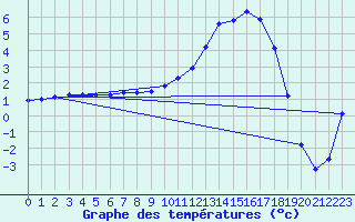 Courbe de tempratures pour Angers-Marc (49)