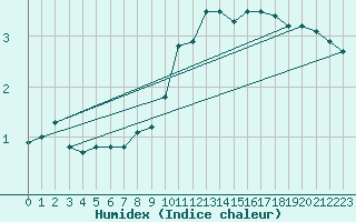 Courbe de l'humidex pour Montlimar (26)