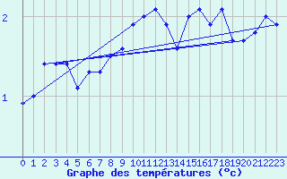 Courbe de tempratures pour Russaro