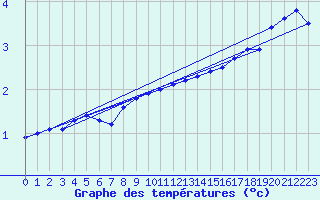 Courbe de tempratures pour Jogeva