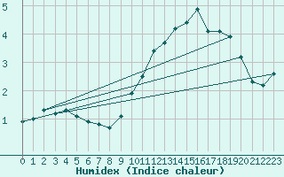 Courbe de l'humidex pour Valence (26)