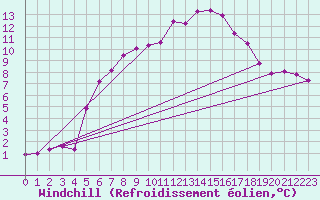 Courbe du refroidissement olien pour Zinnwald-Georgenfeld