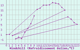 Courbe du refroidissement olien pour Cabauw Tower