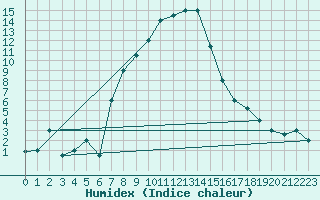 Courbe de l'humidex pour Bandirma