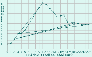 Courbe de l'humidex pour Turku Artukainen