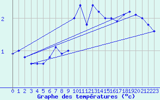 Courbe de tempratures pour Klippeneck