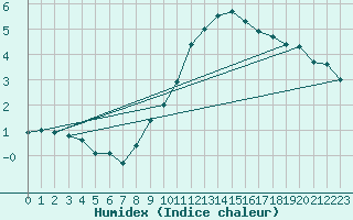 Courbe de l'humidex pour Berlin-Tempelhof