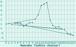 Courbe de l'humidex pour Obergurgl