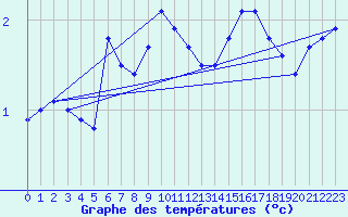 Courbe de tempratures pour Celje