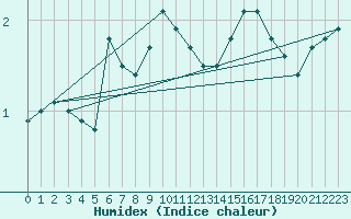 Courbe de l'humidex pour Celje