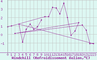 Courbe du refroidissement olien pour Klodzko