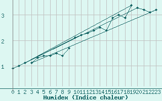 Courbe de l'humidex pour Virolahti Koivuniemi