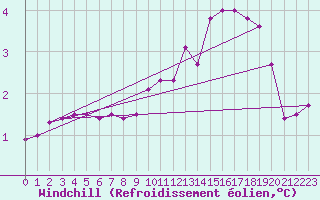 Courbe du refroidissement olien pour Coulommes-et-Marqueny (08)