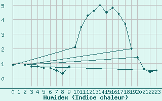 Courbe de l'humidex pour Mcon (71)