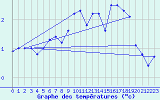 Courbe de tempratures pour Ambrieu (01)